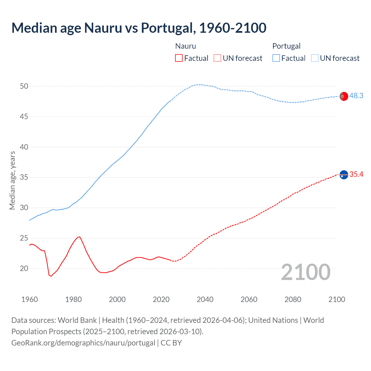 Demographics