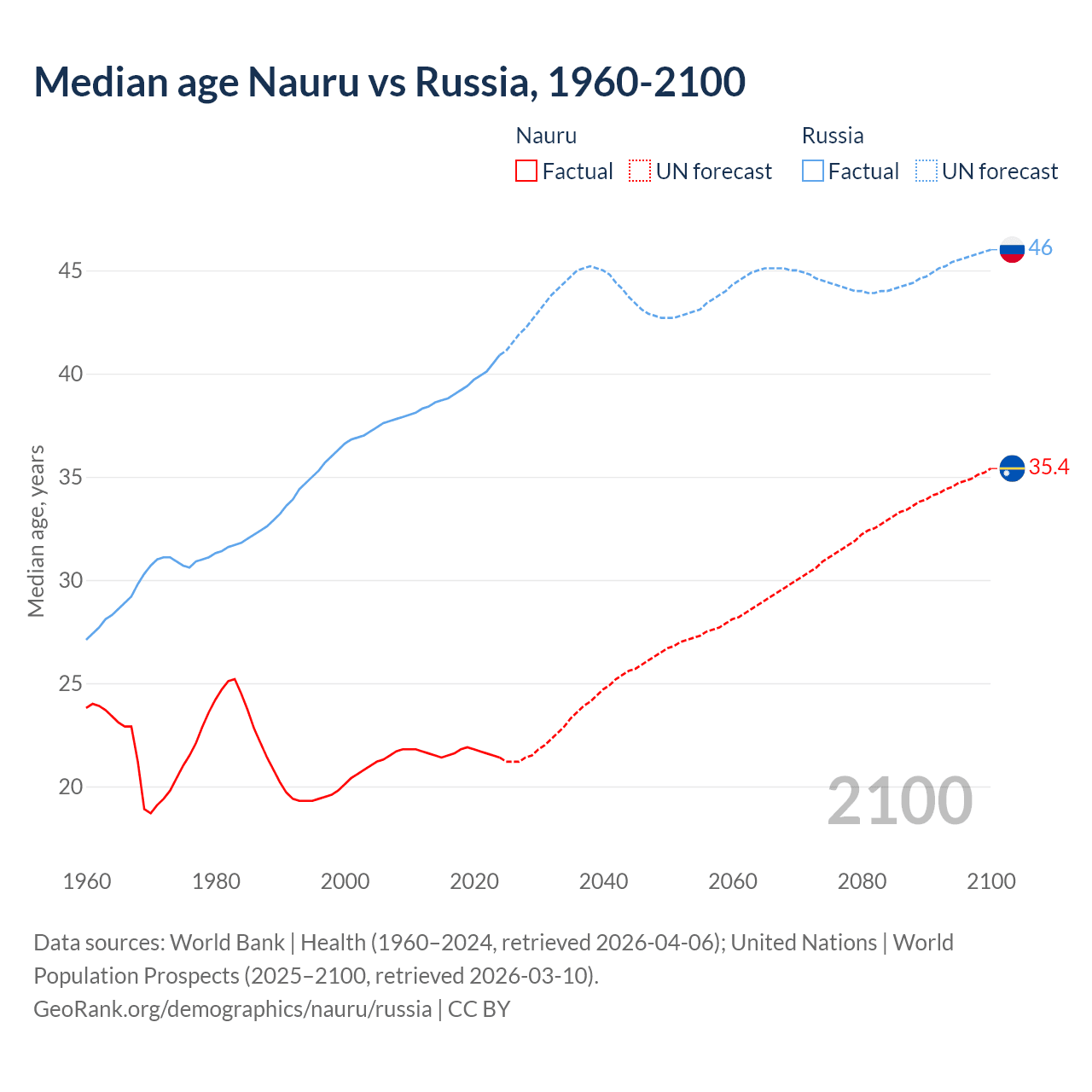 Demographics