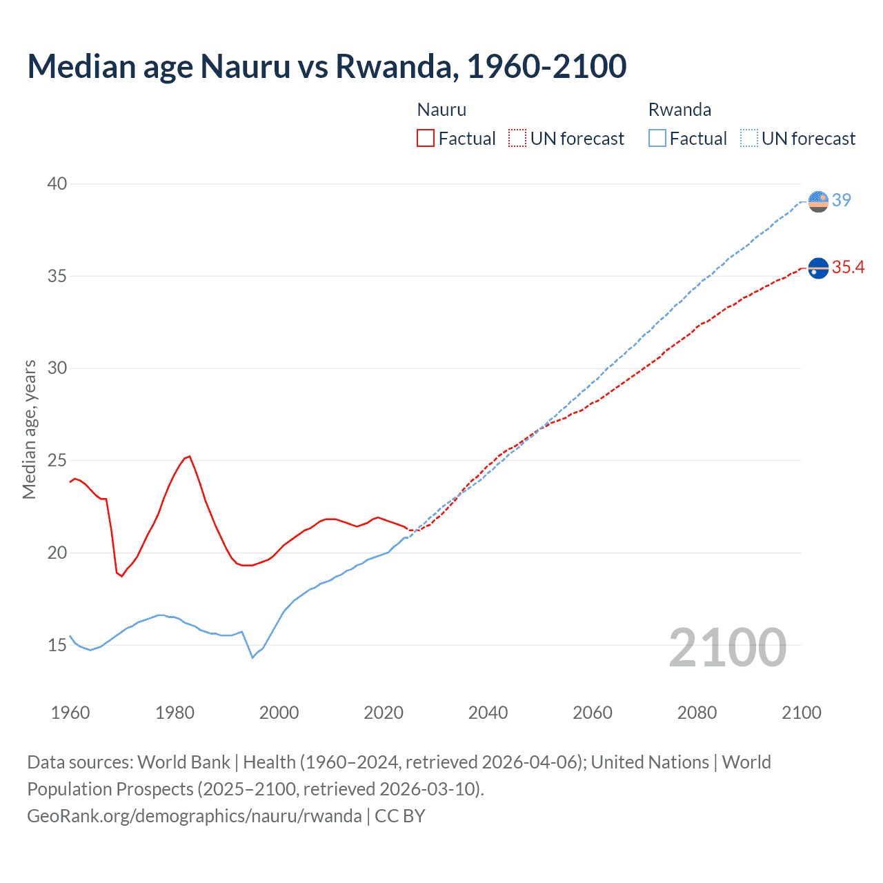 Demographics