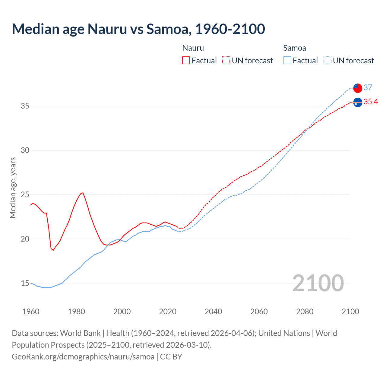 Demographics