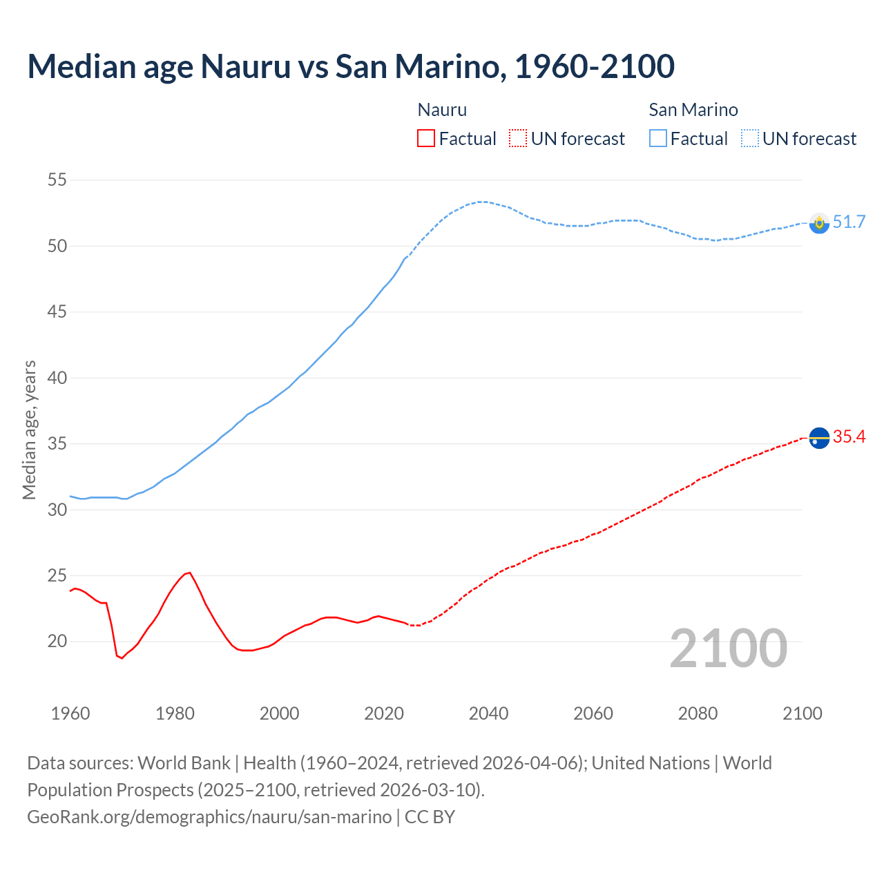 Demographics