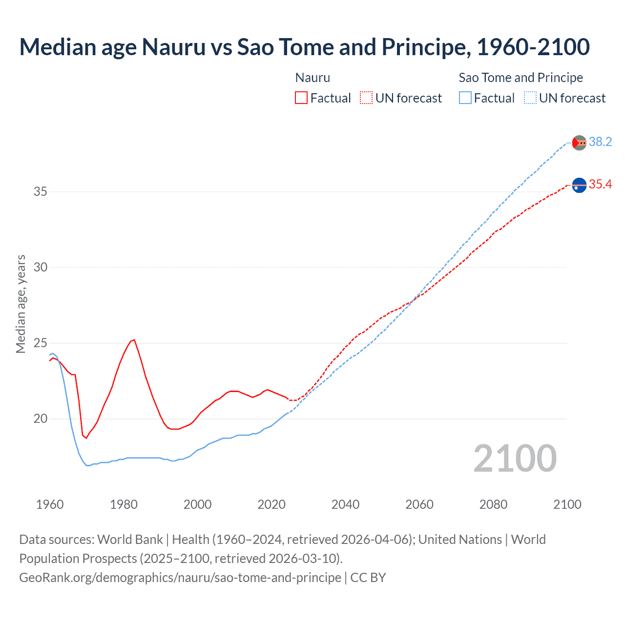 Demographics