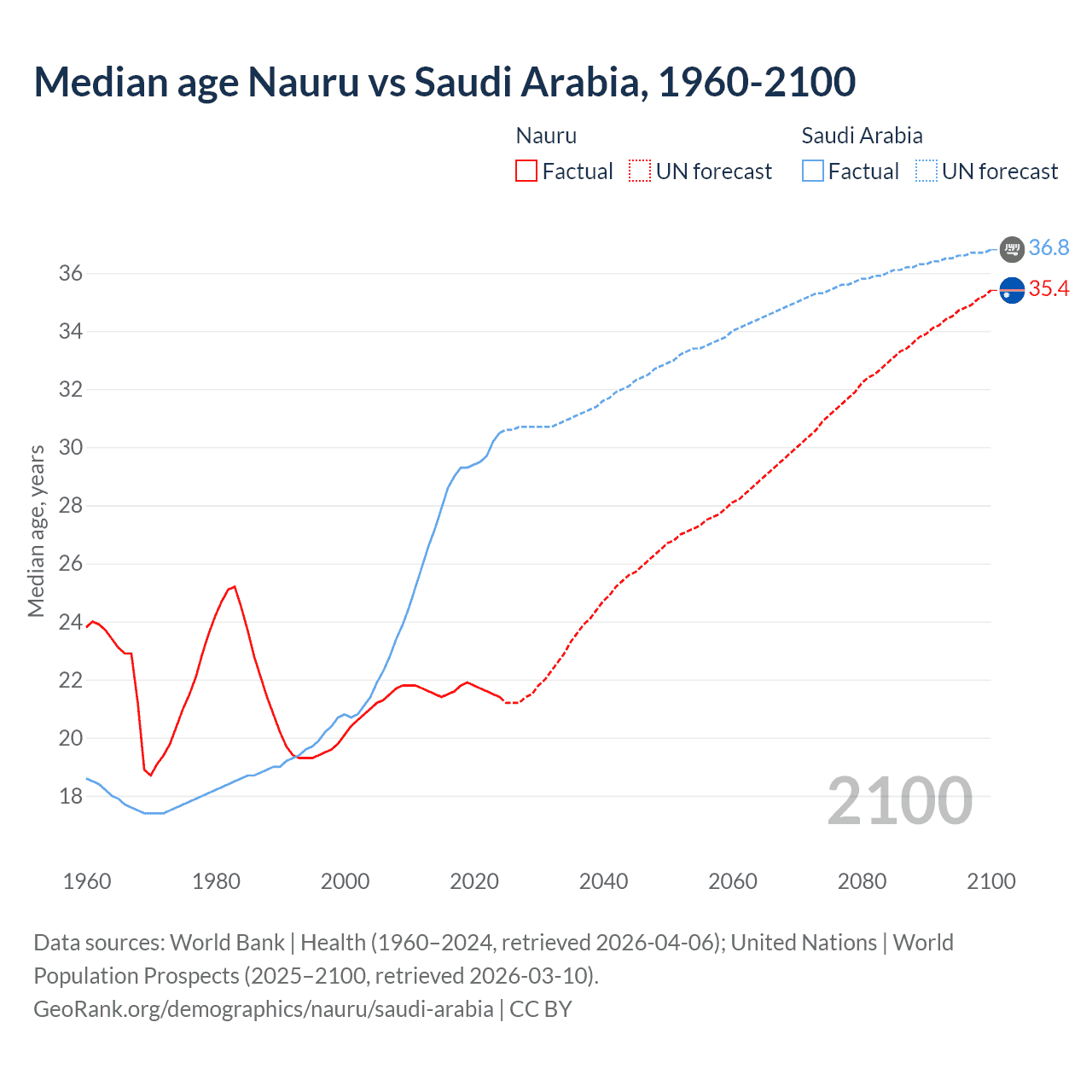 Demographics