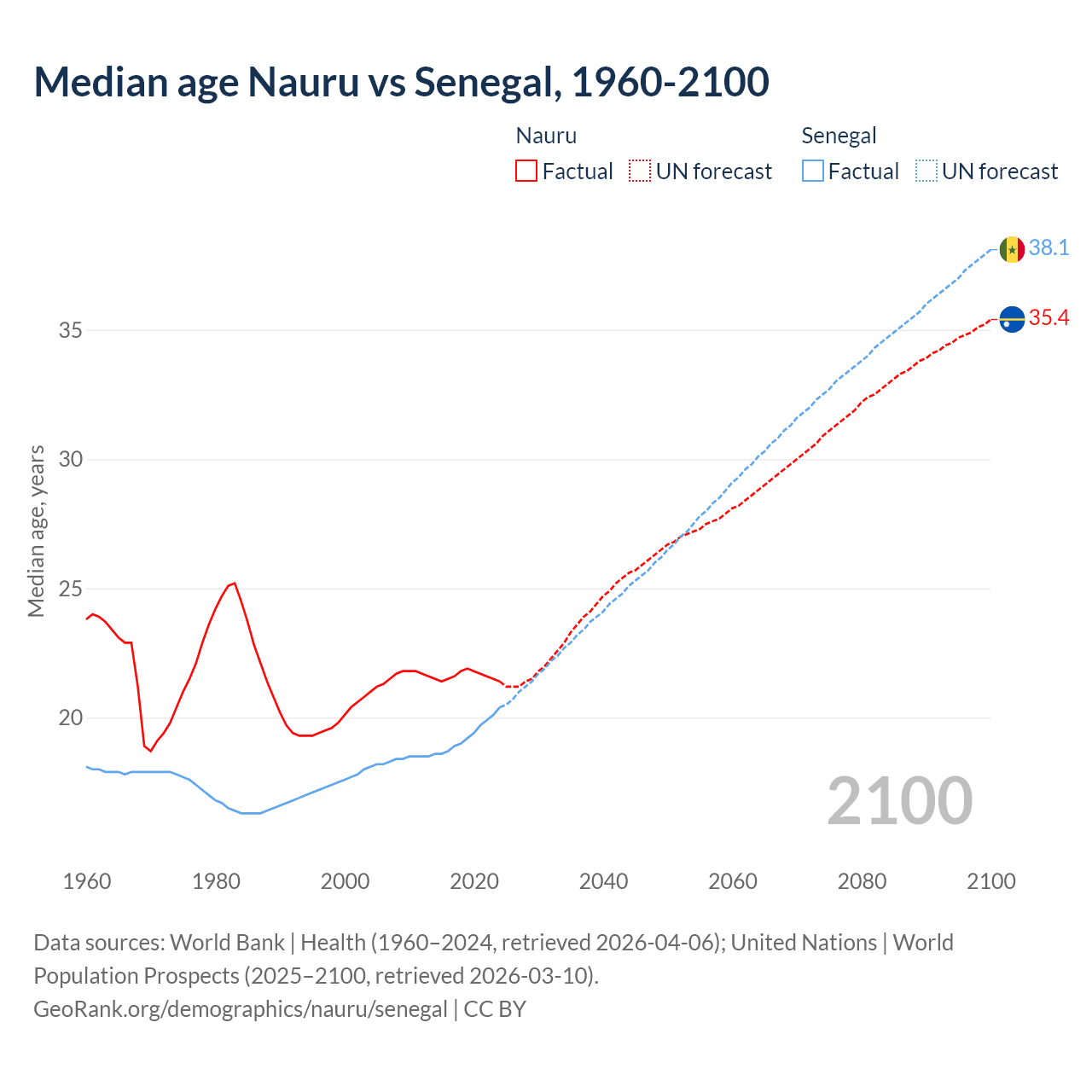 Demographics