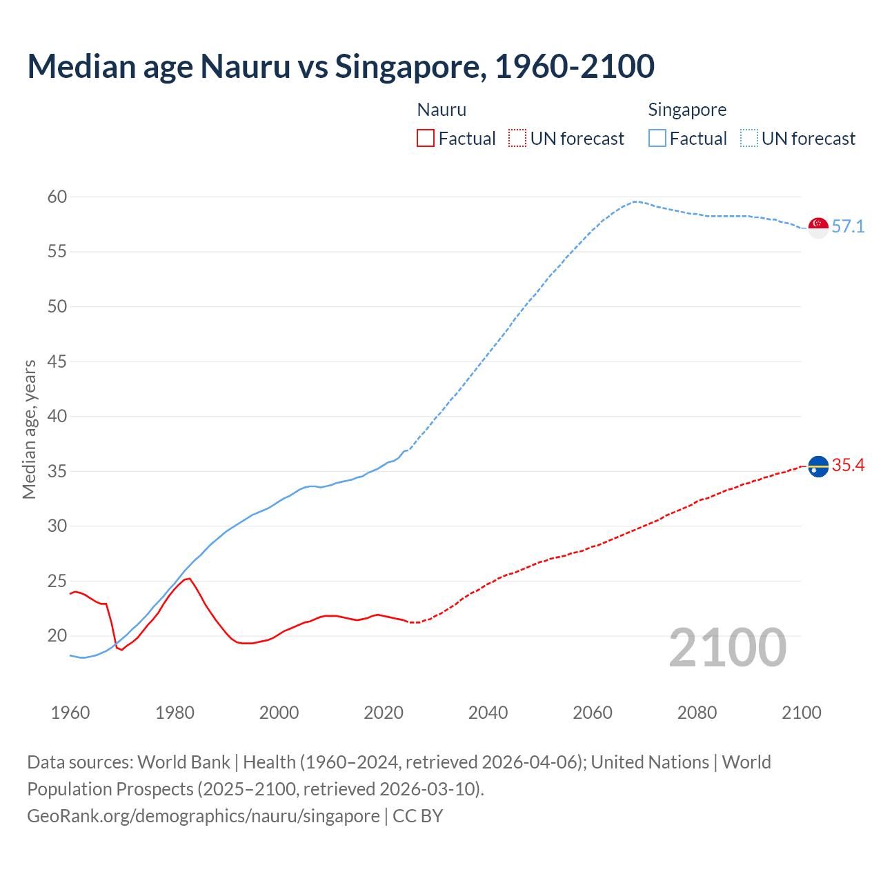 Demographics