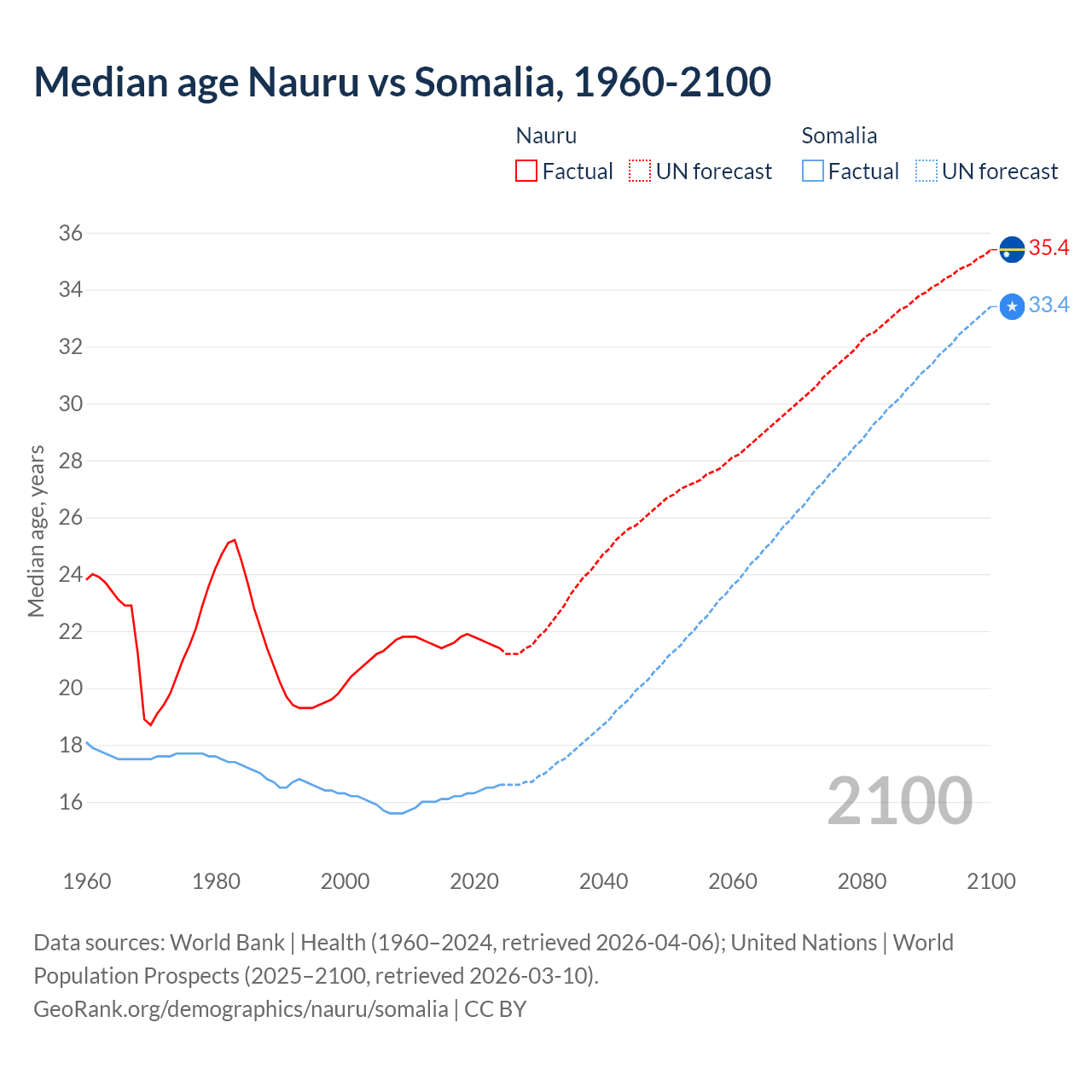 Demographics