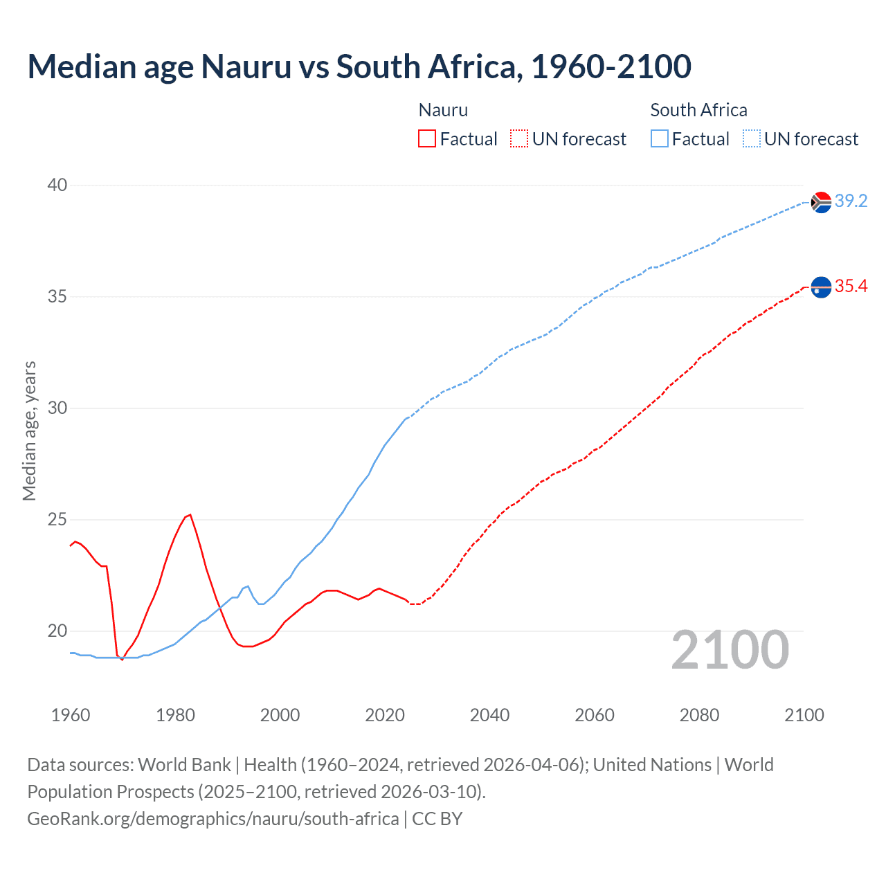 Demographics