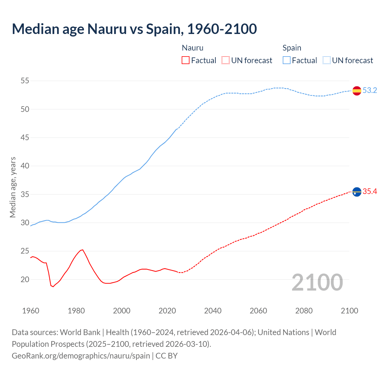 Demographics