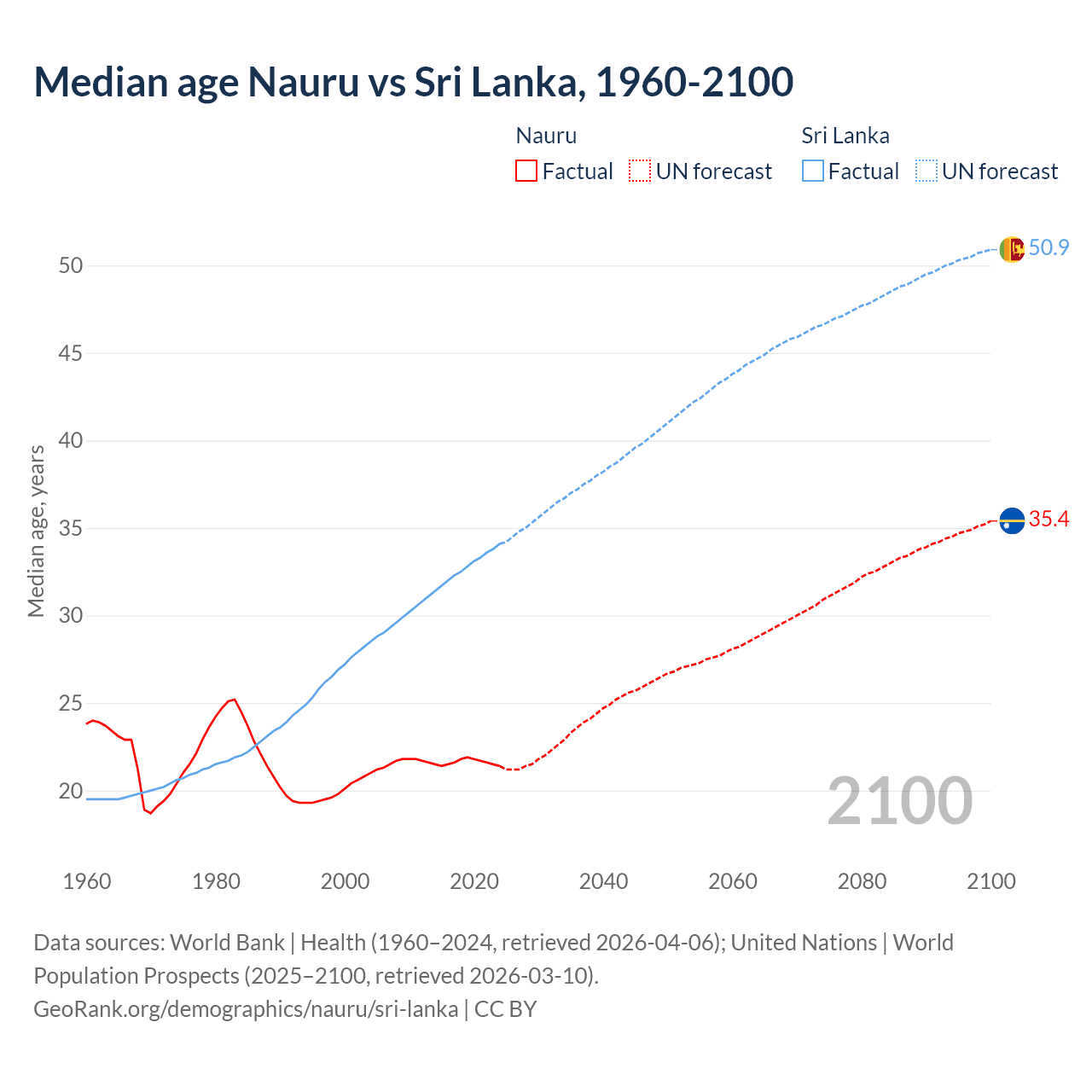 Demographics