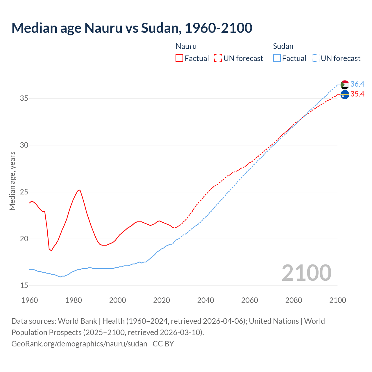 Demographics