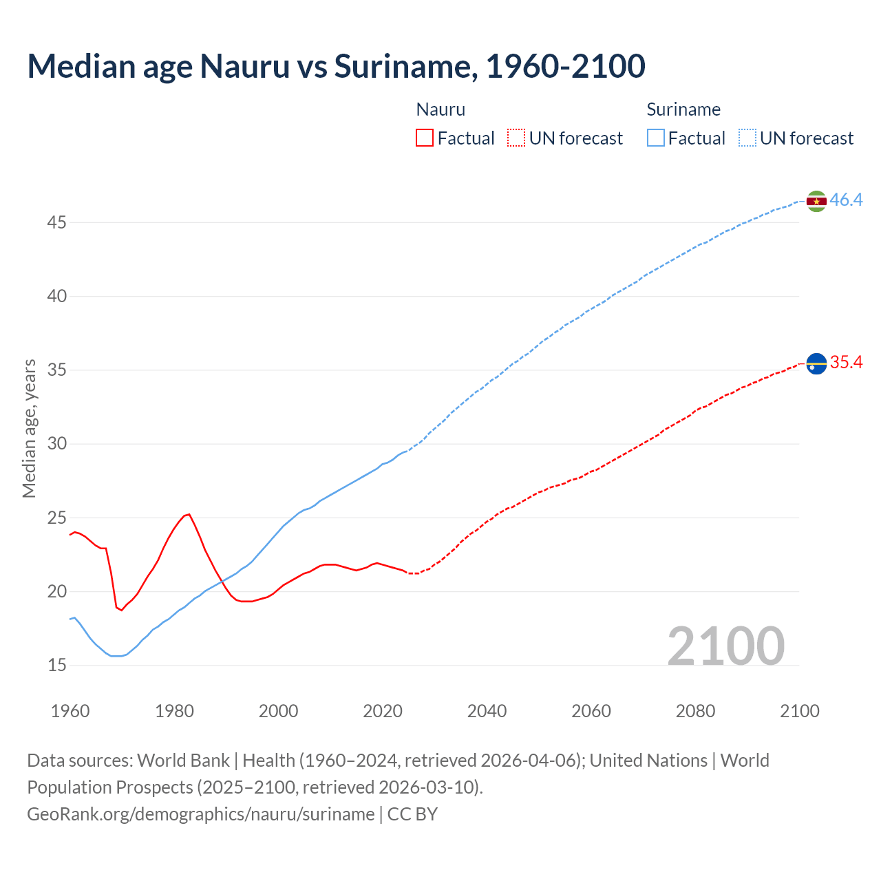 Demographics