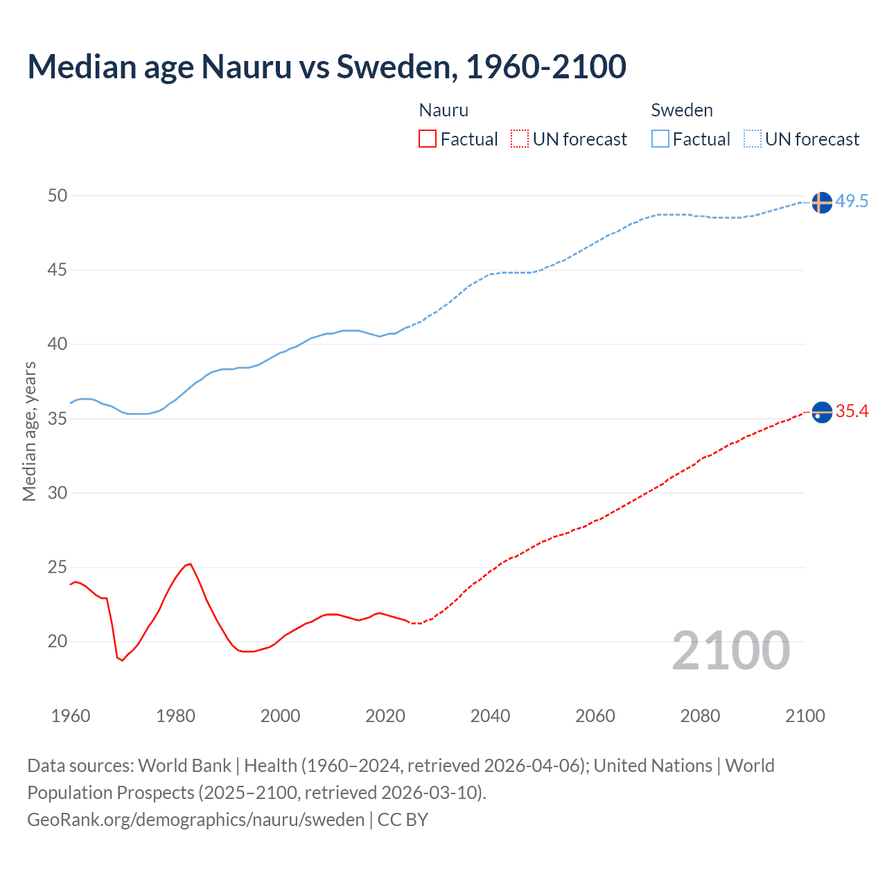 Demographics