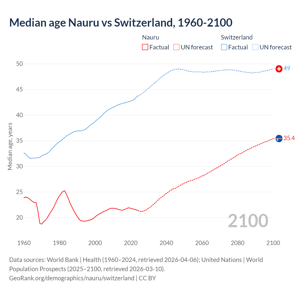 Demographics