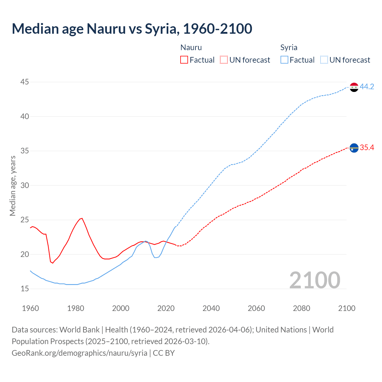 Demographics