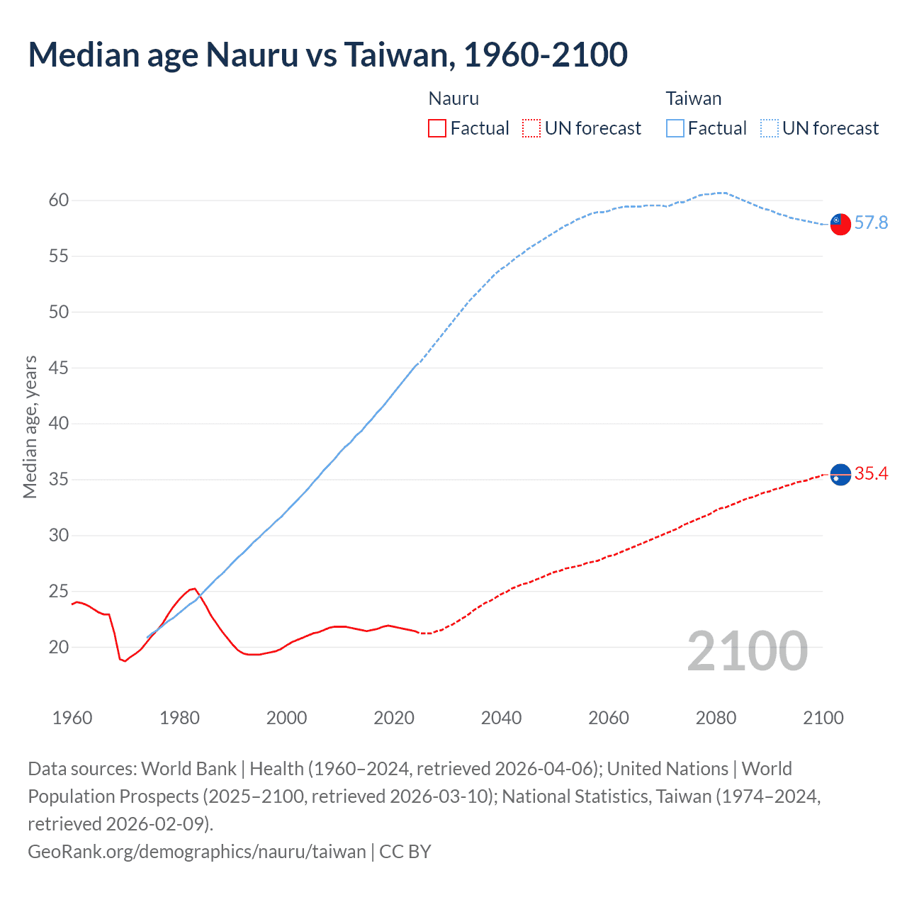 Demographics