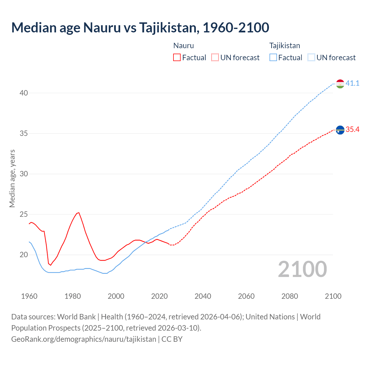 Demographics