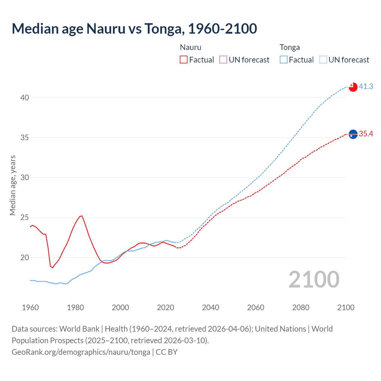 Demographics