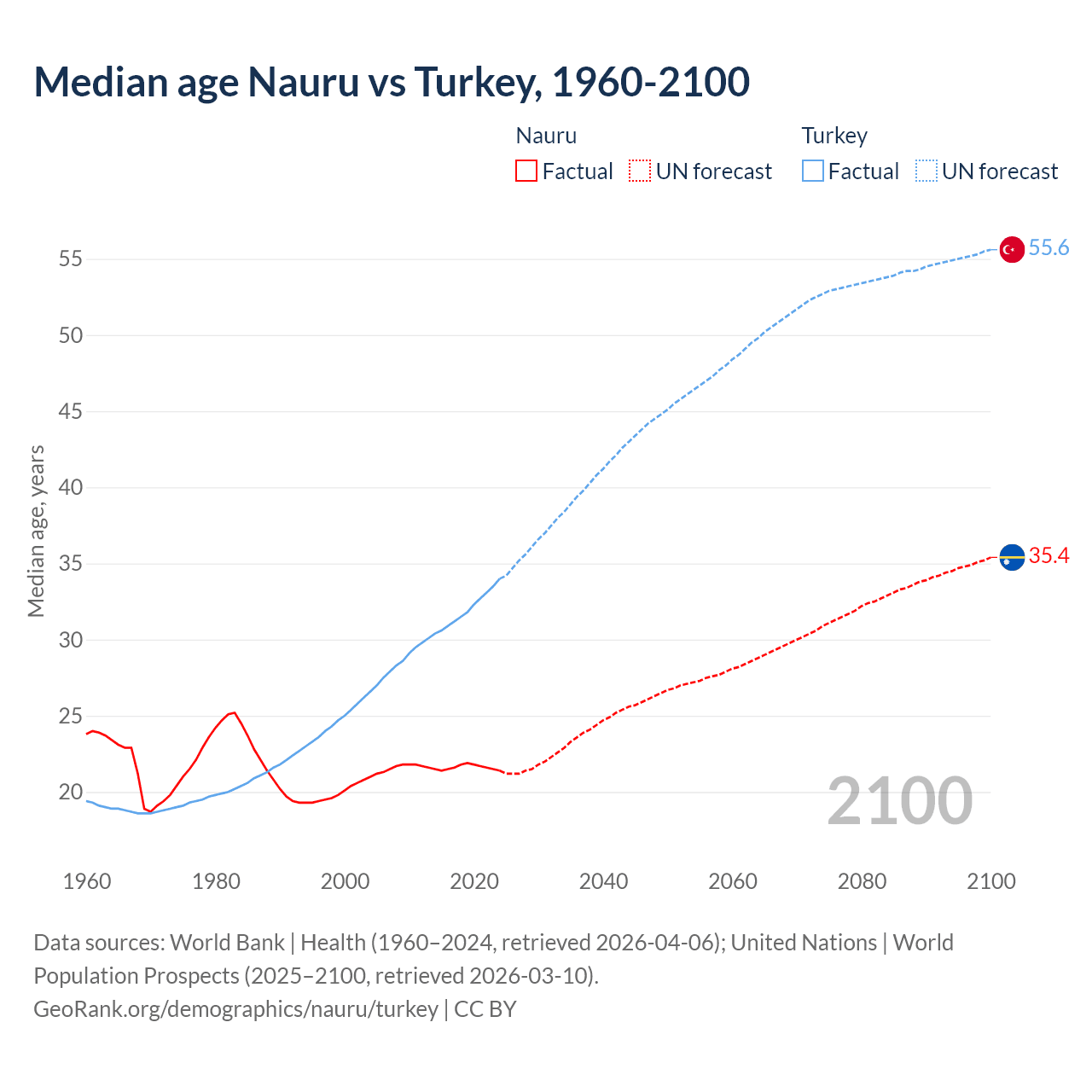 Demographics
