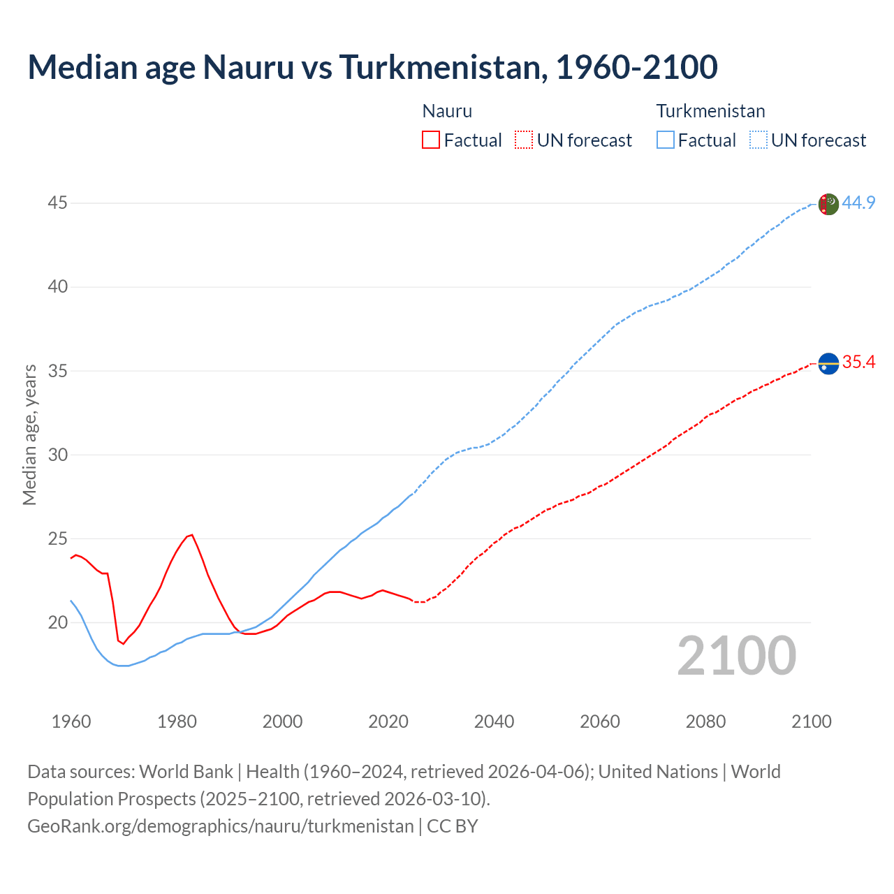 Demographics