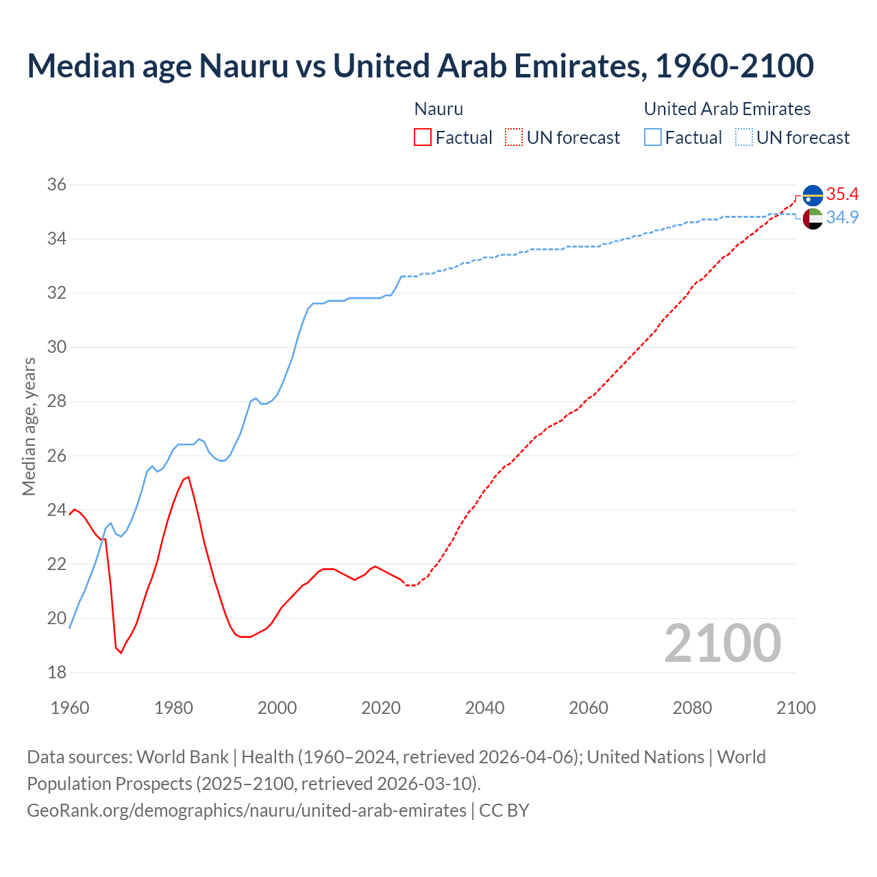 Demographics