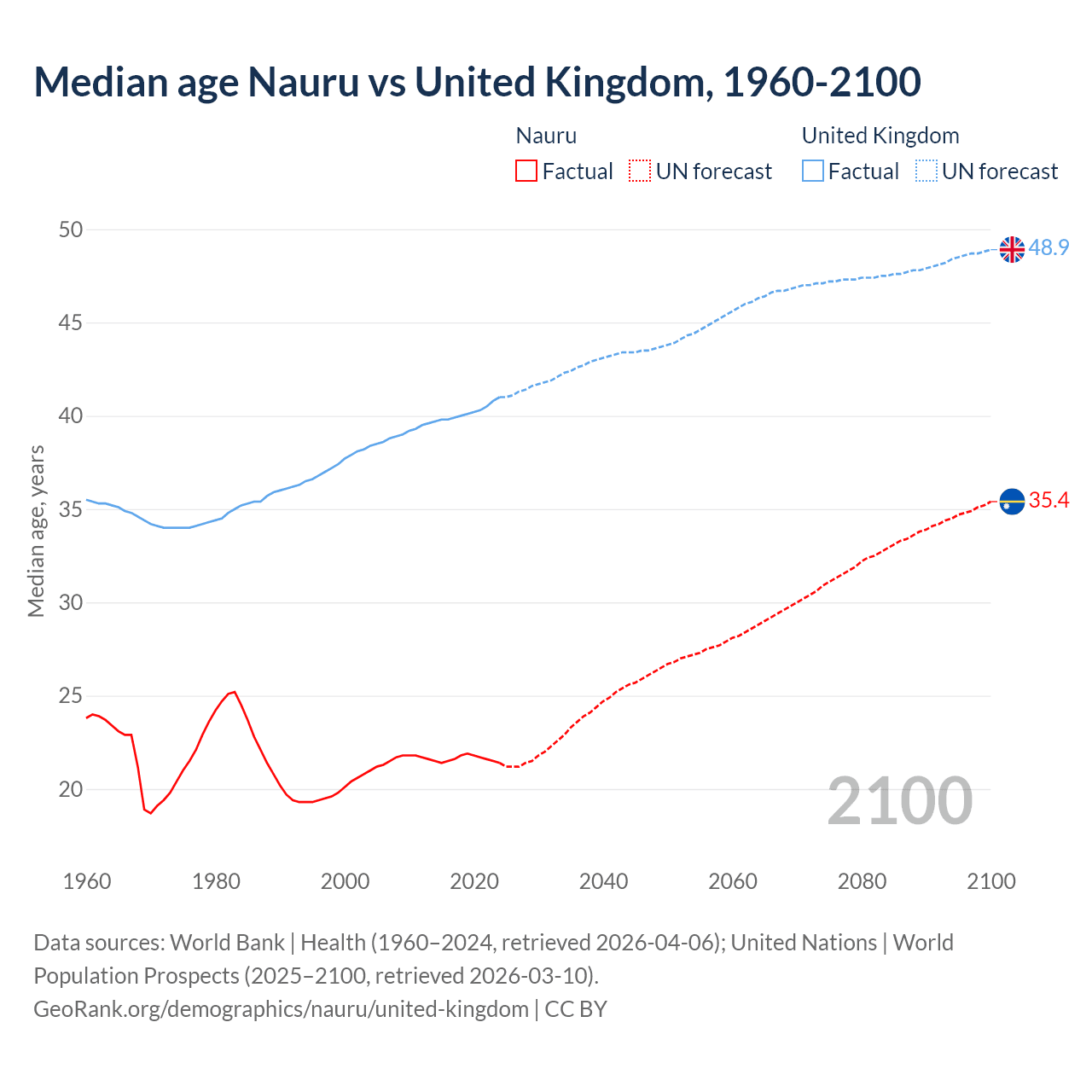 Demographics