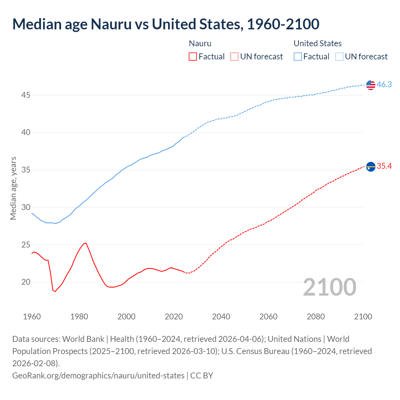 Demographics