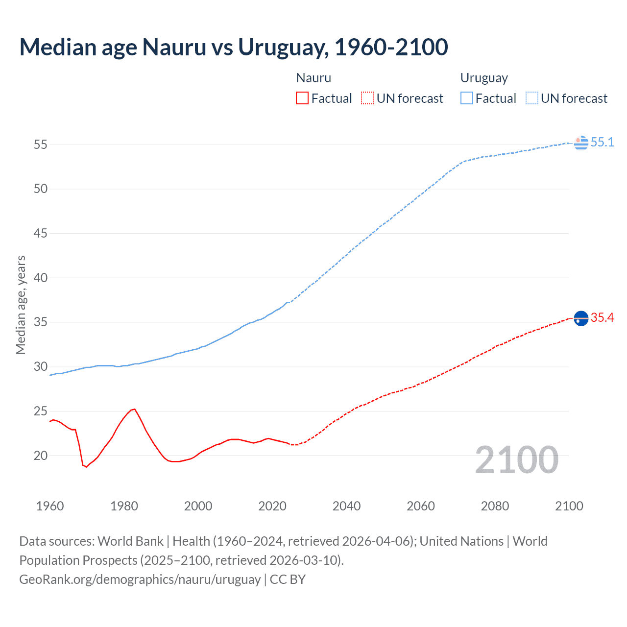Demographics