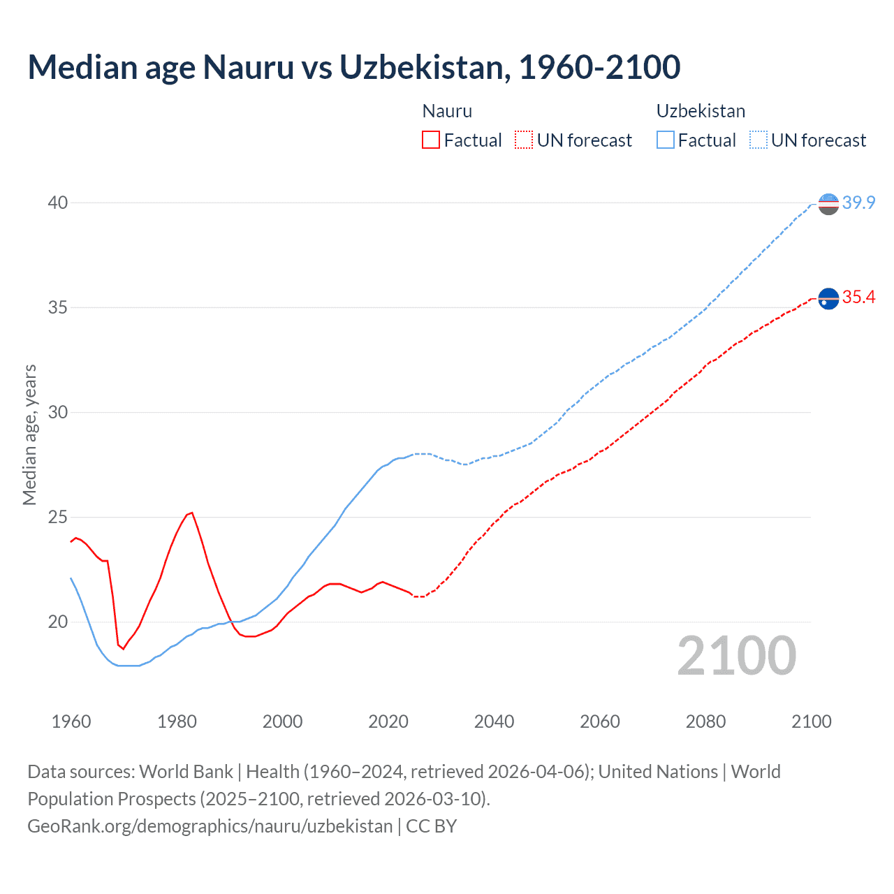 Demographics
