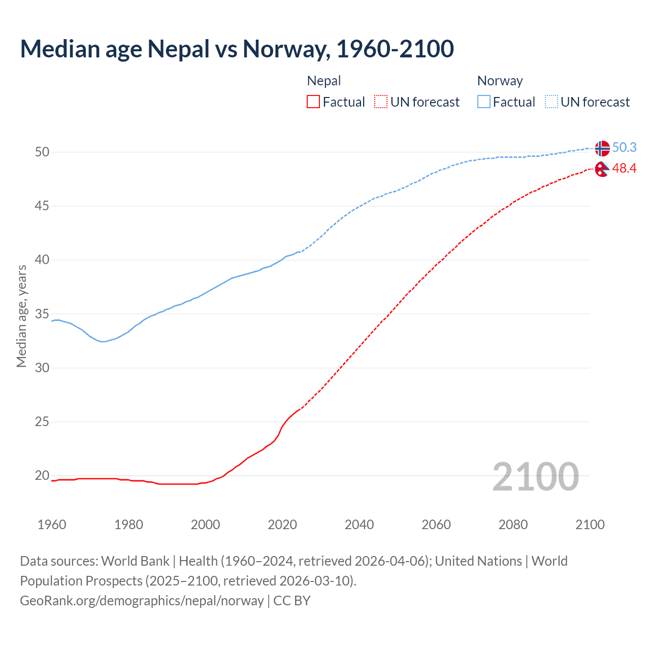 Demographics