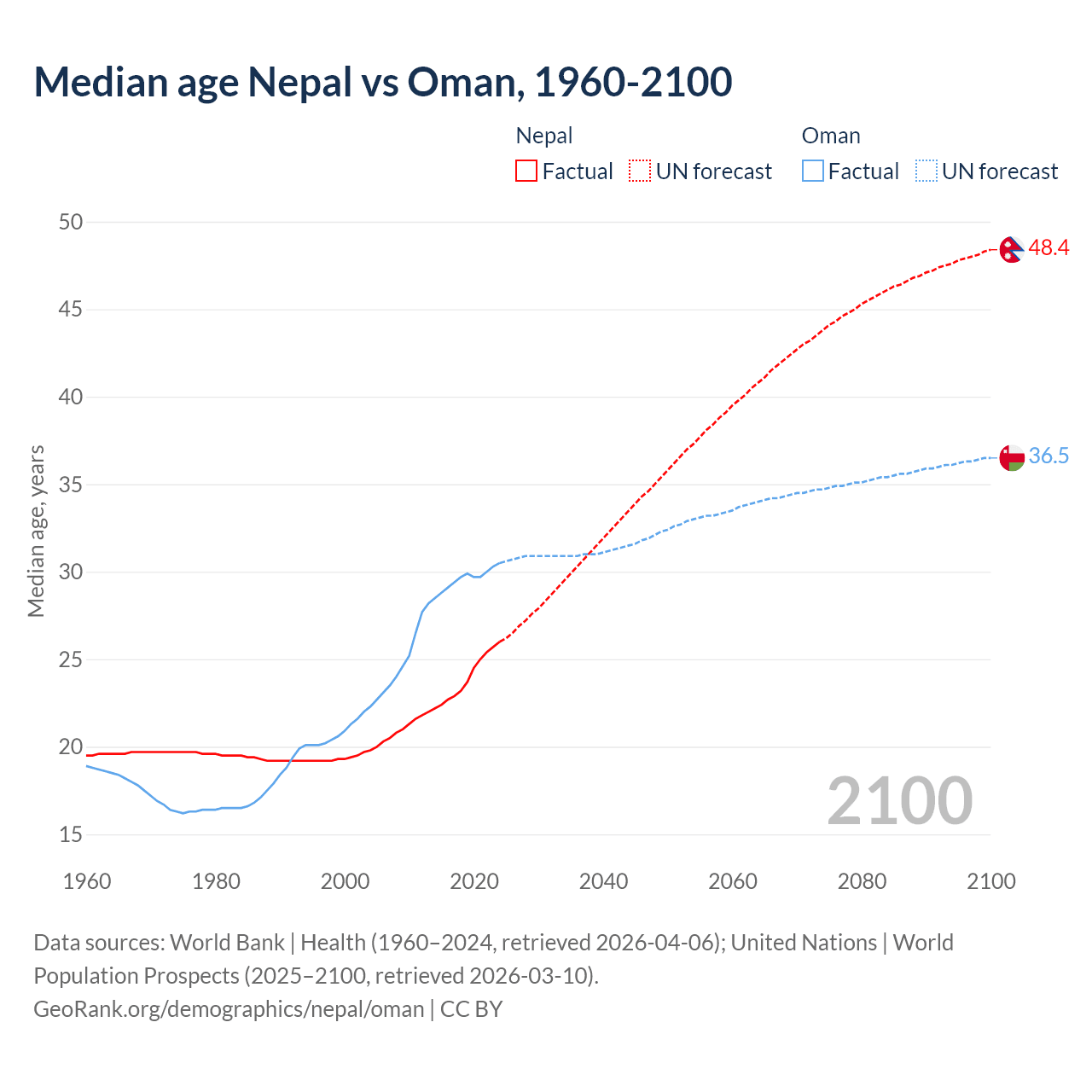 Demographics