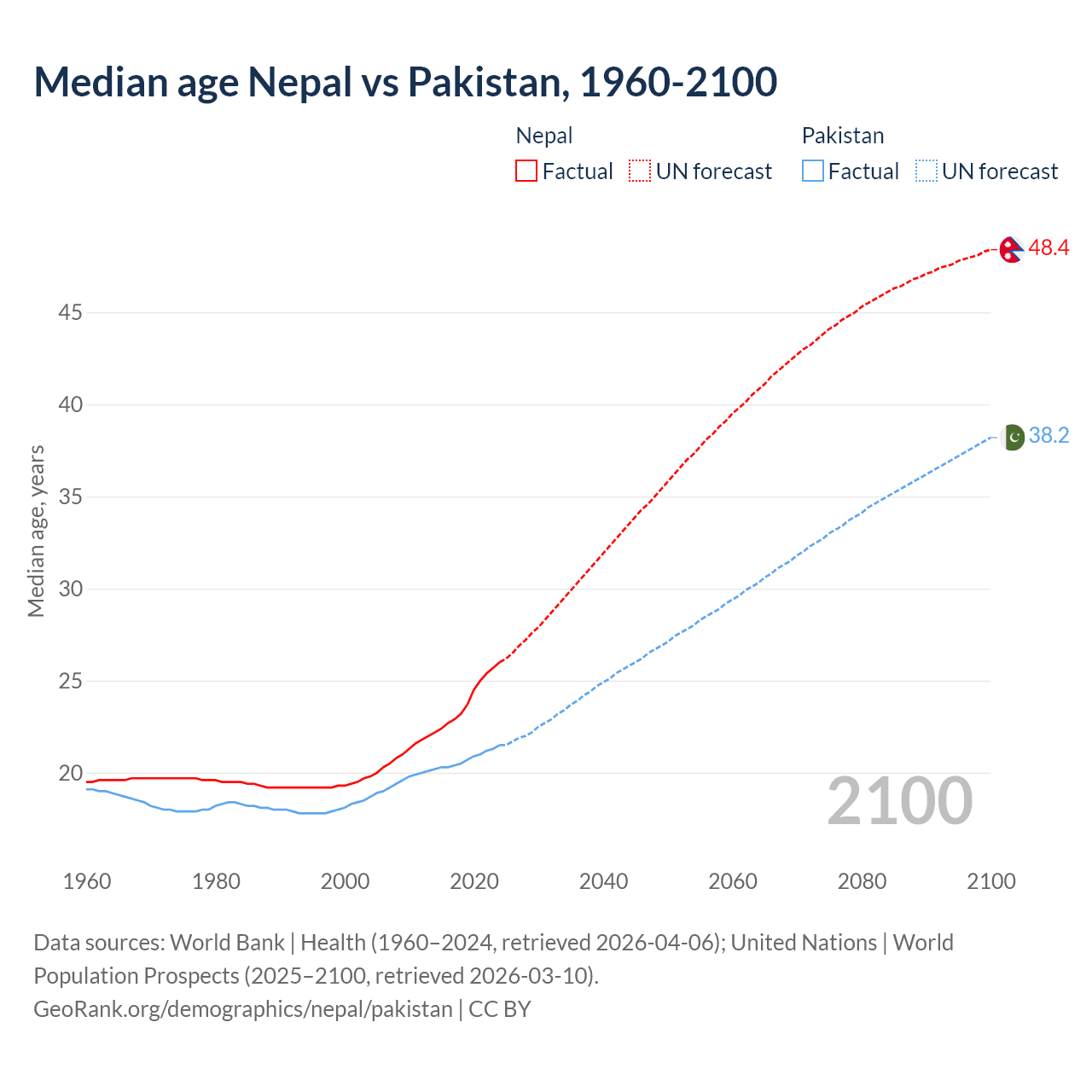 Demographics