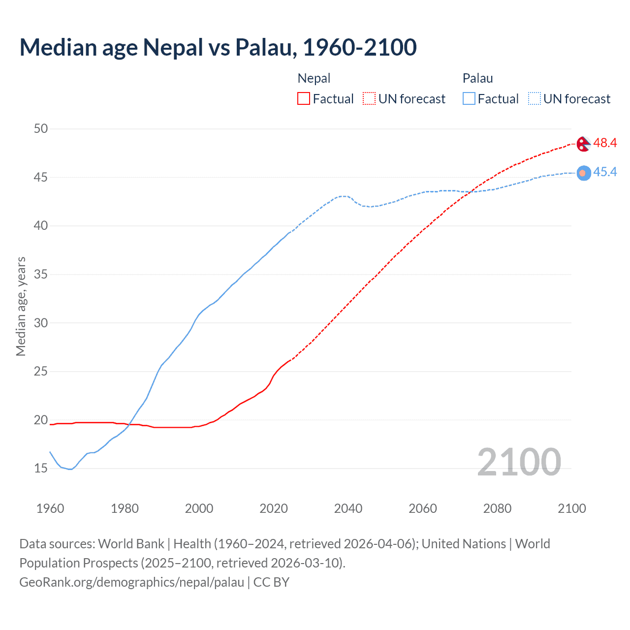 Demographics