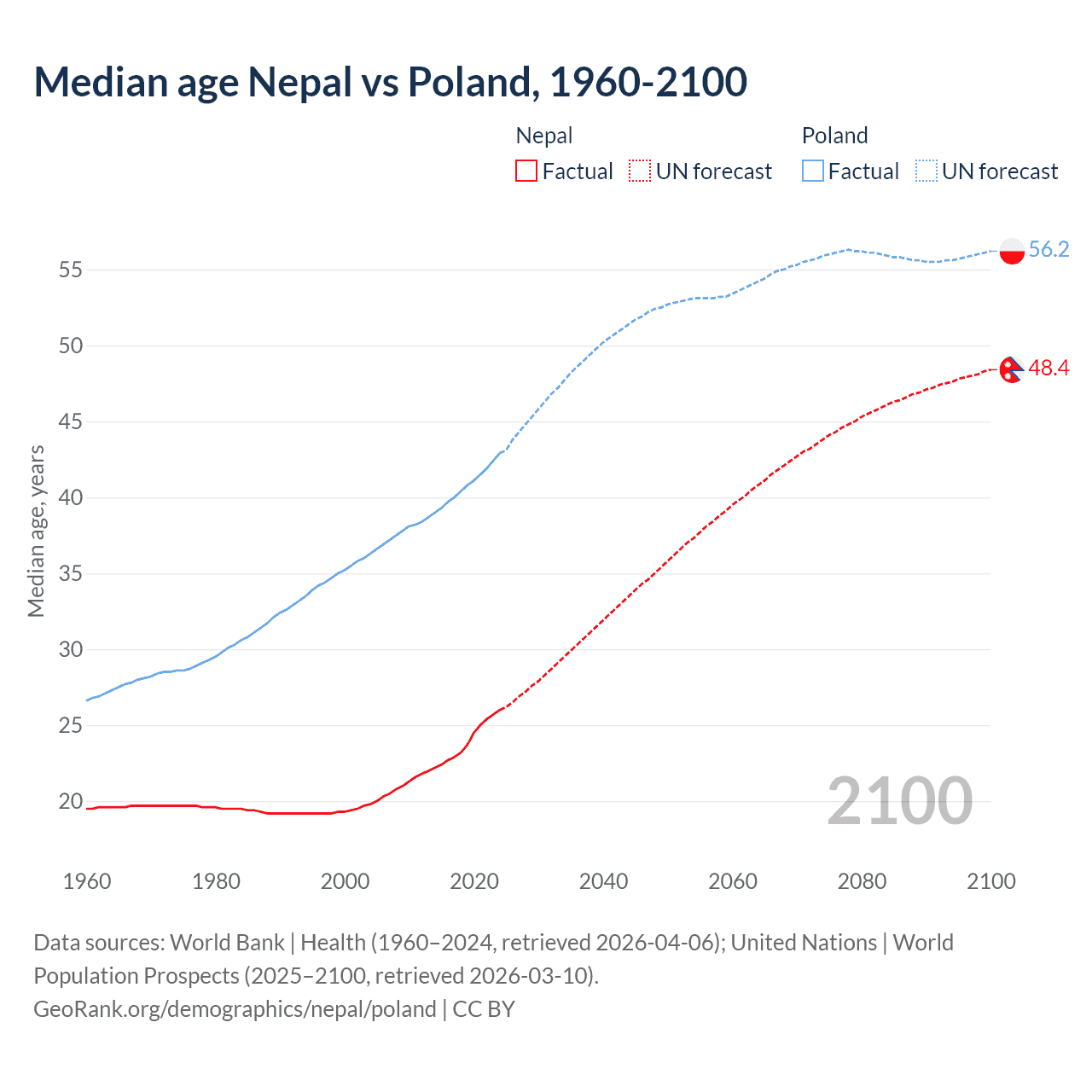 Demographics