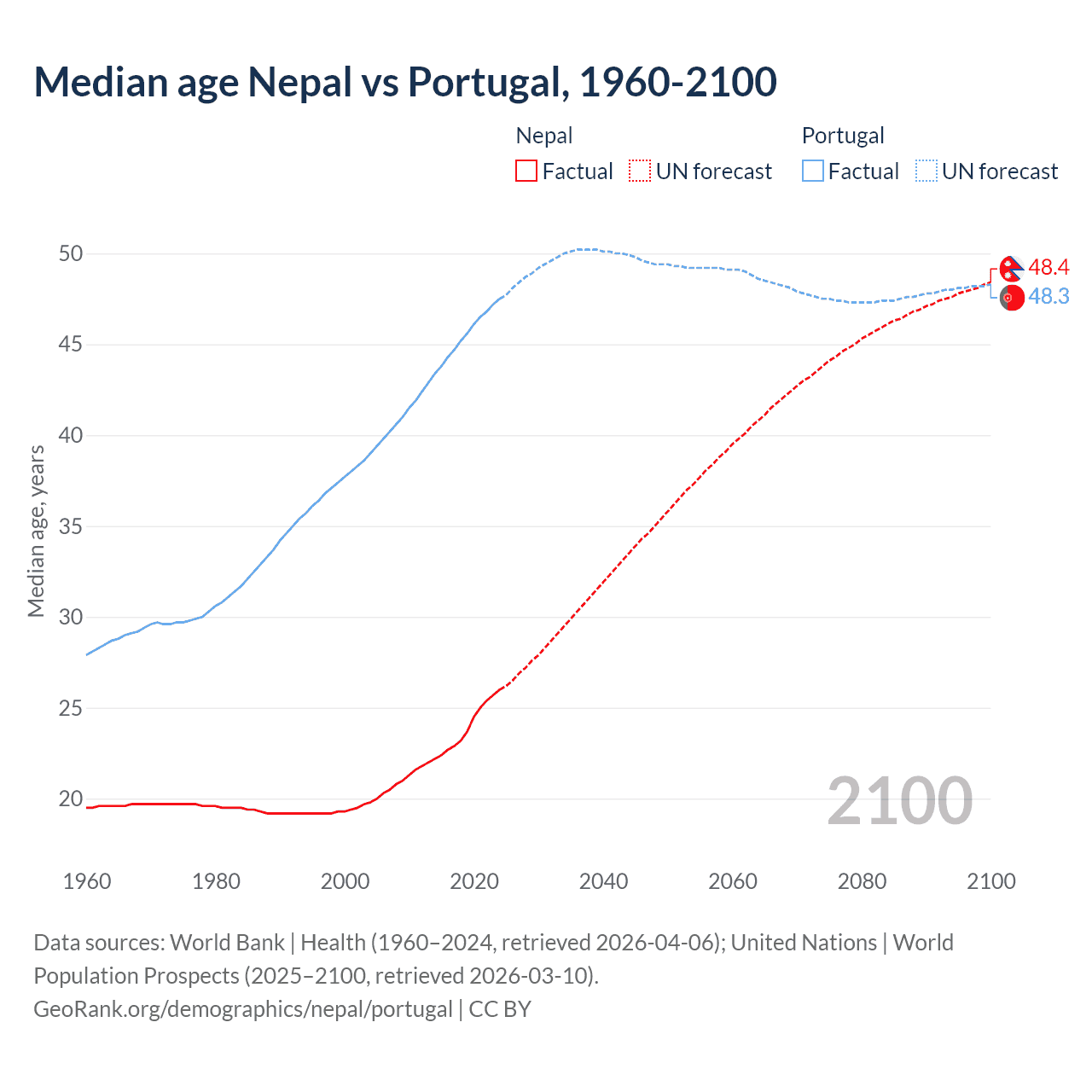 Demographics