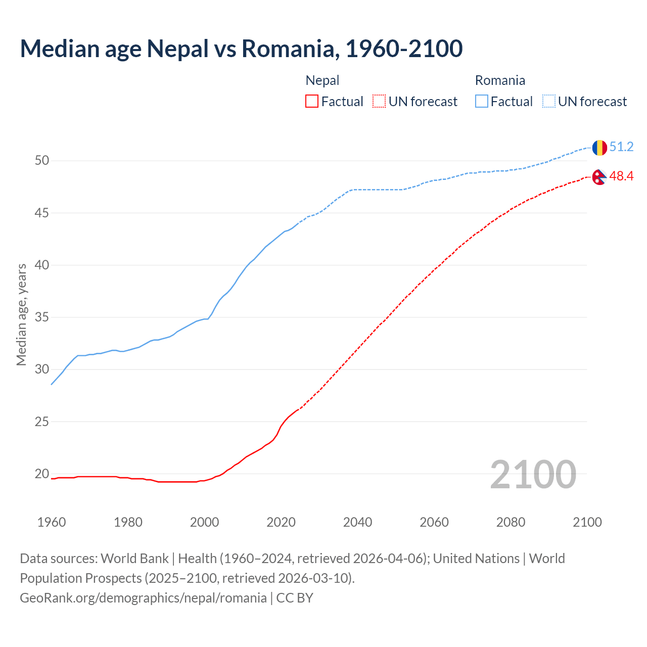 Demographics