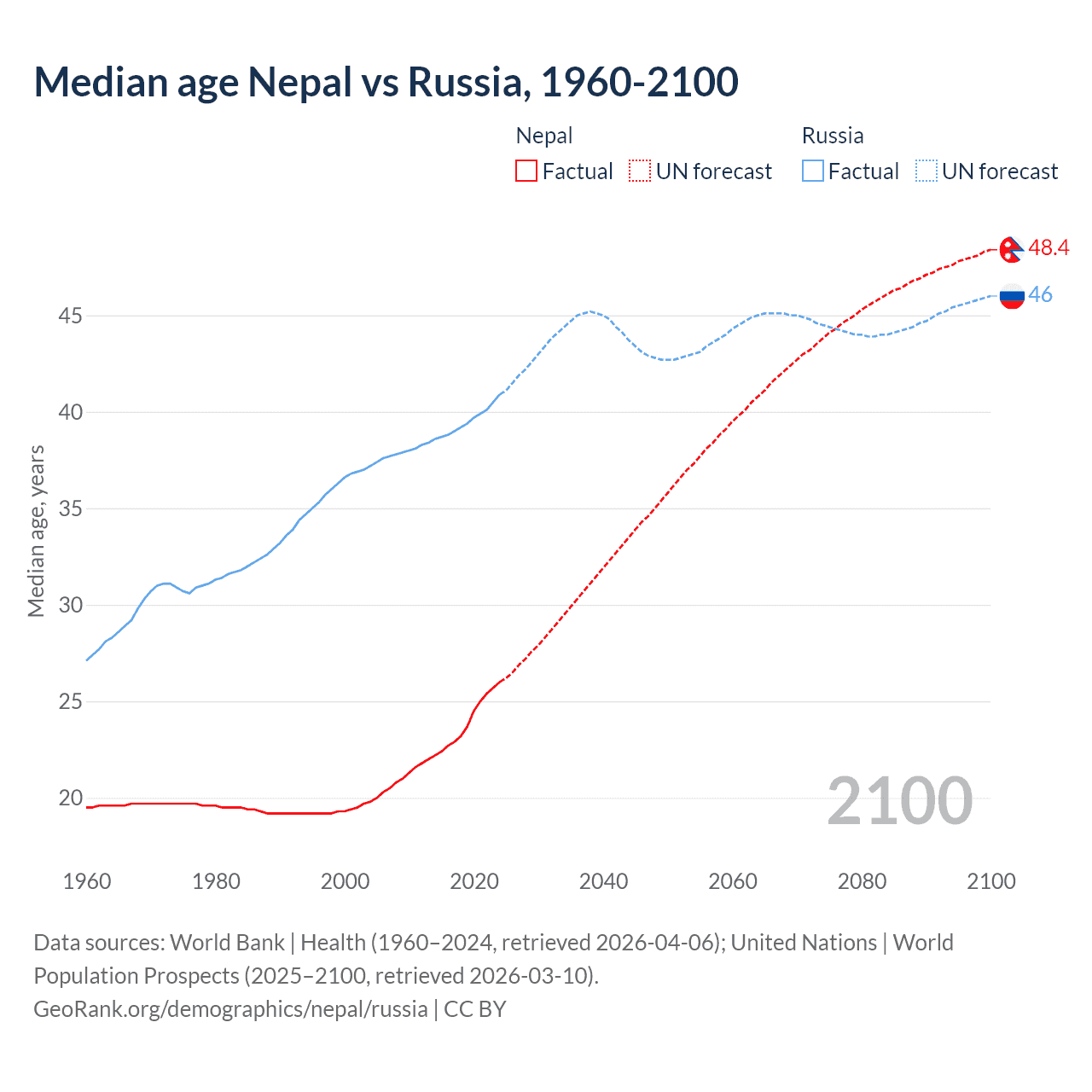Demographics