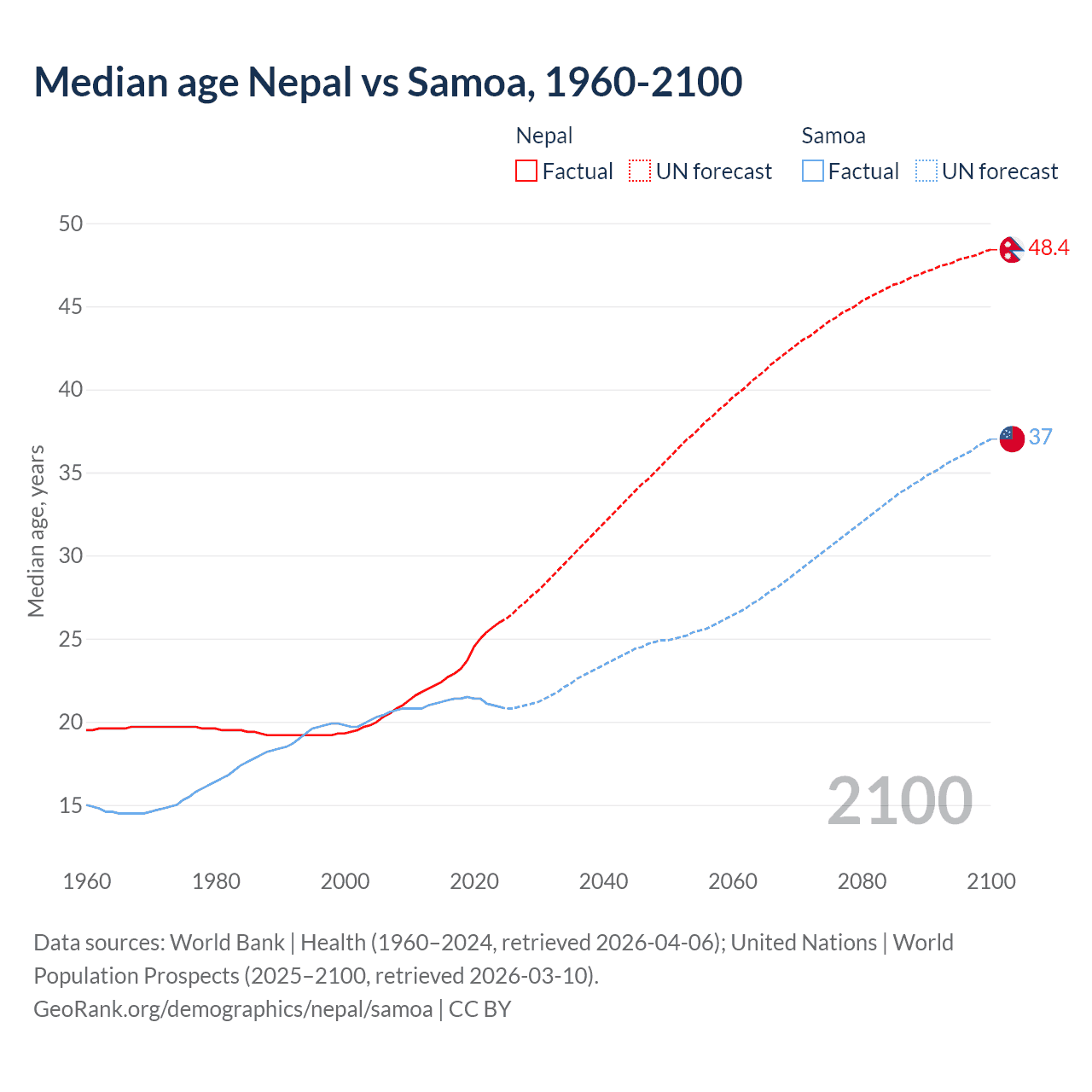 Demographics