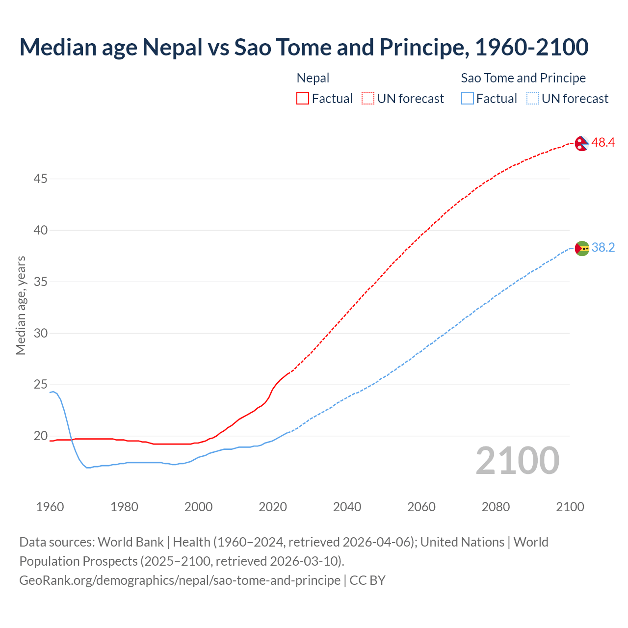 Demographics