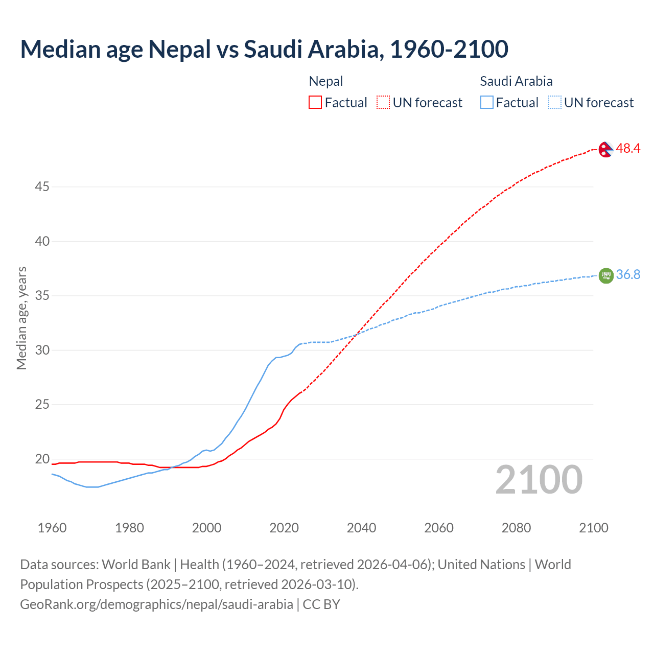 Demographics