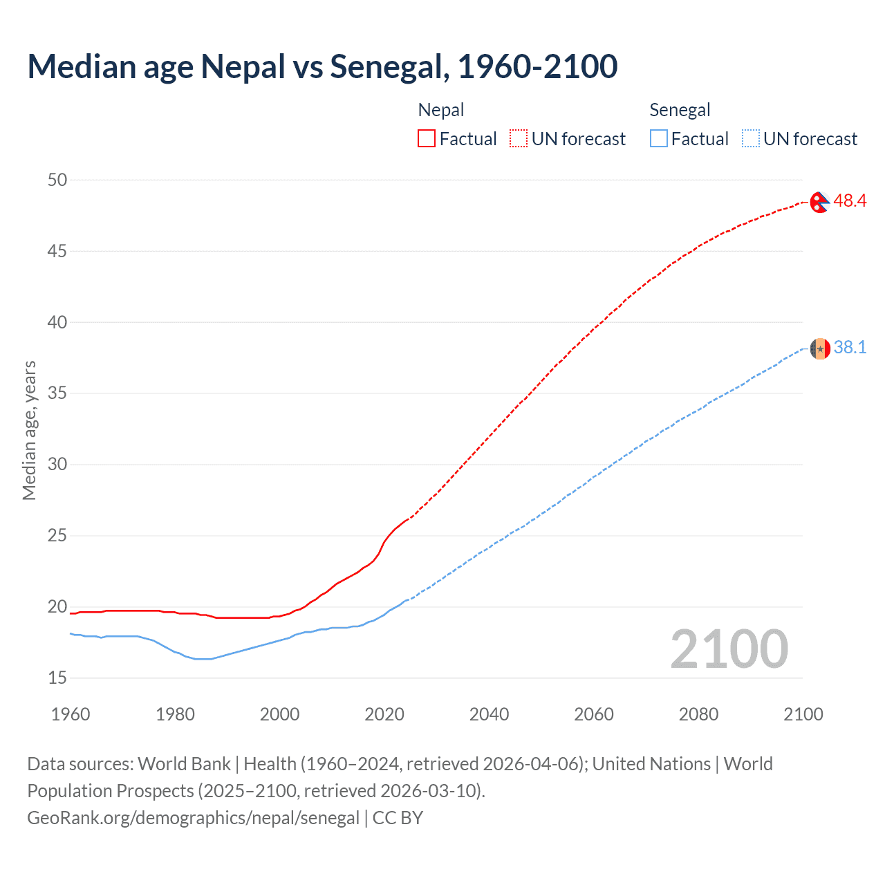 Demographics