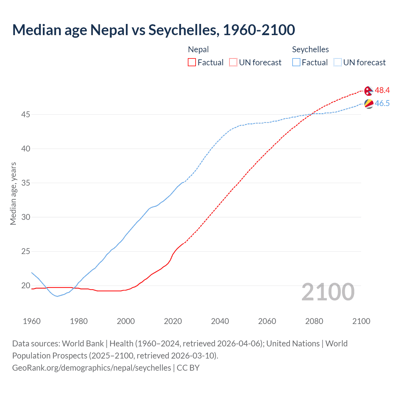 Demographics