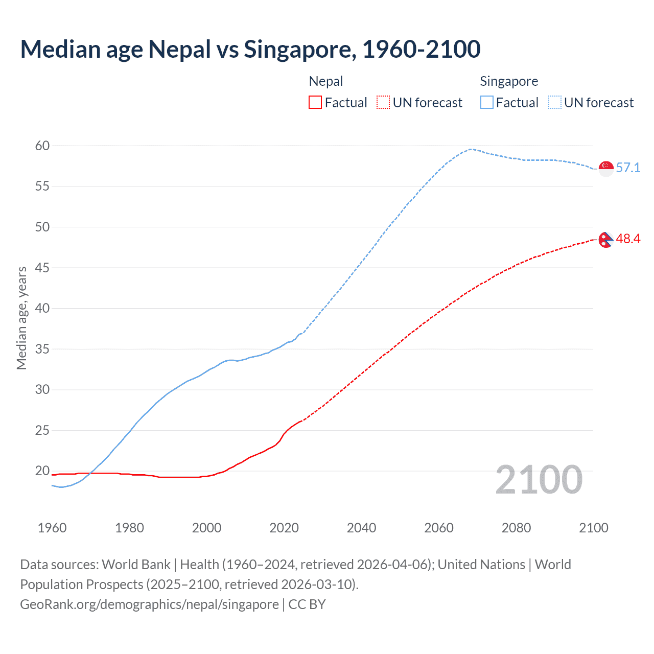 Demographics