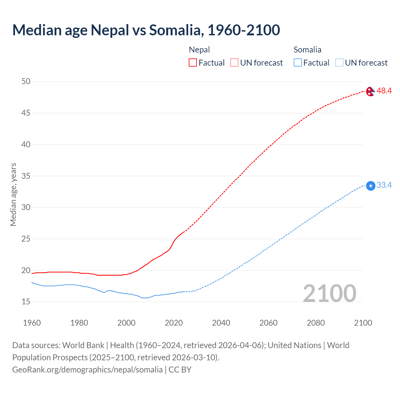 Demographics