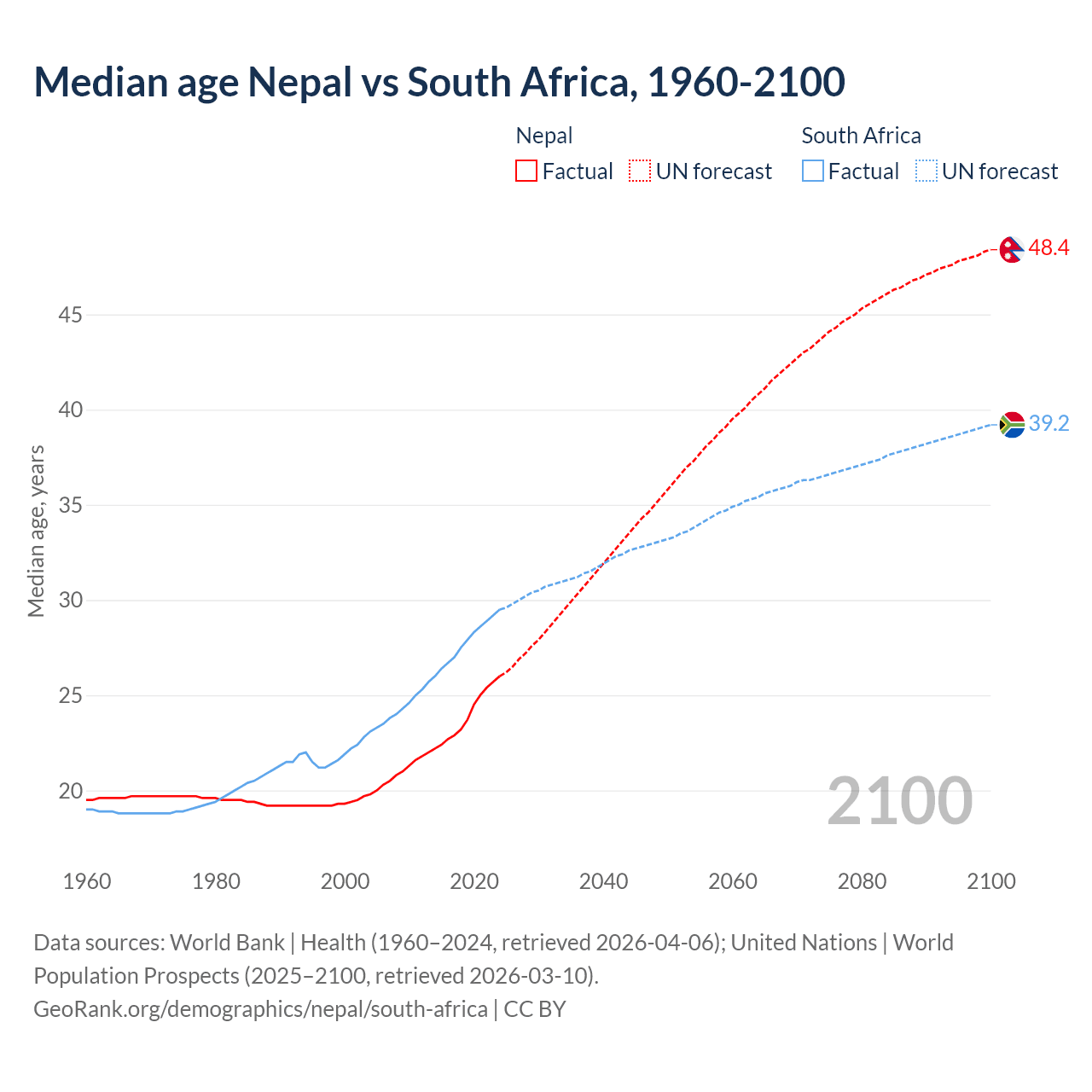Demographics