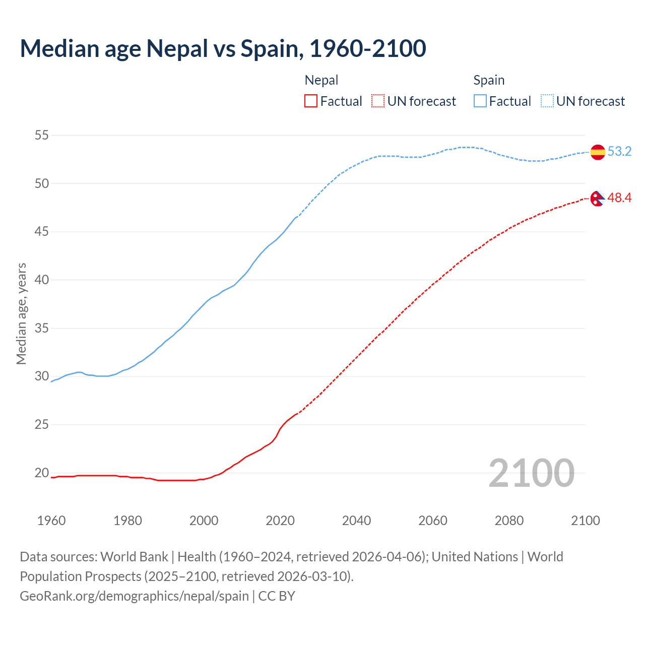Demographics