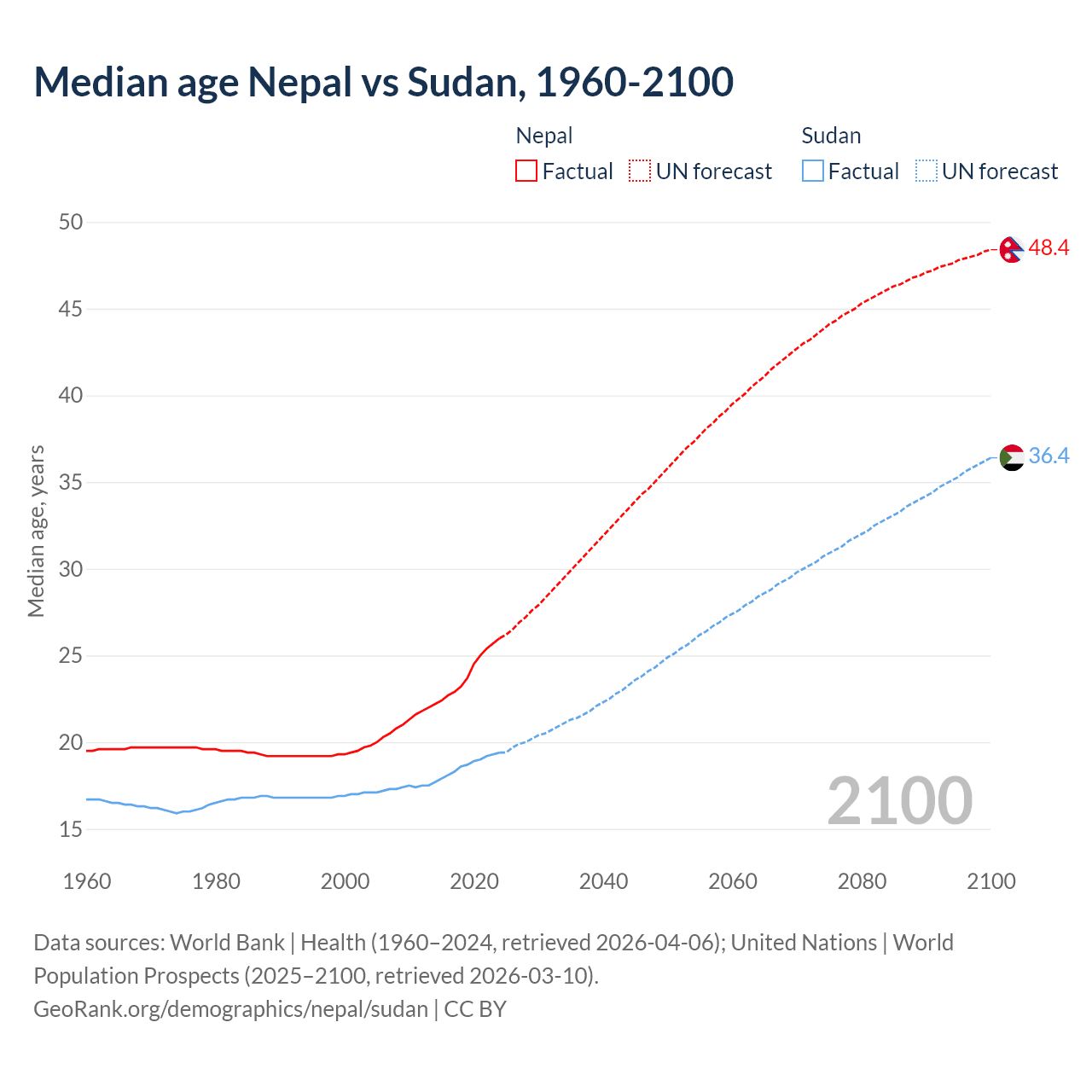 Demographics