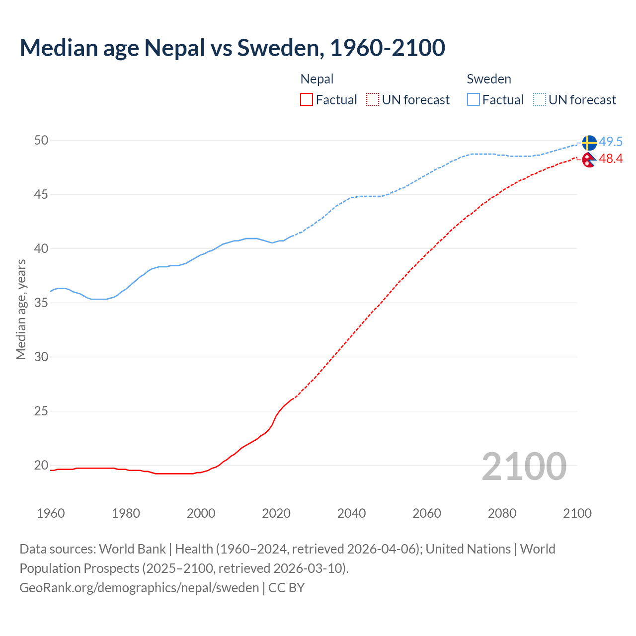 Demographics