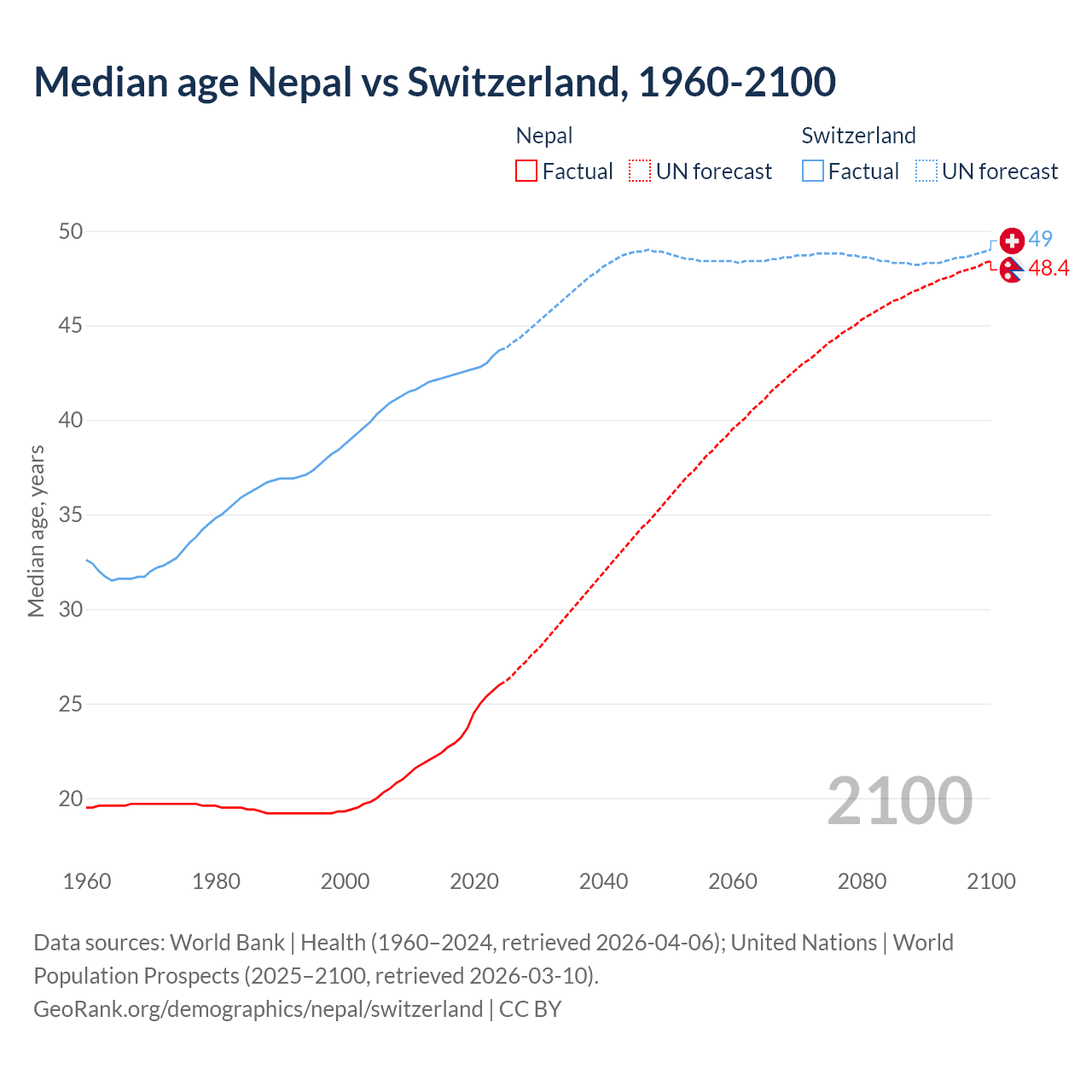 Demographics