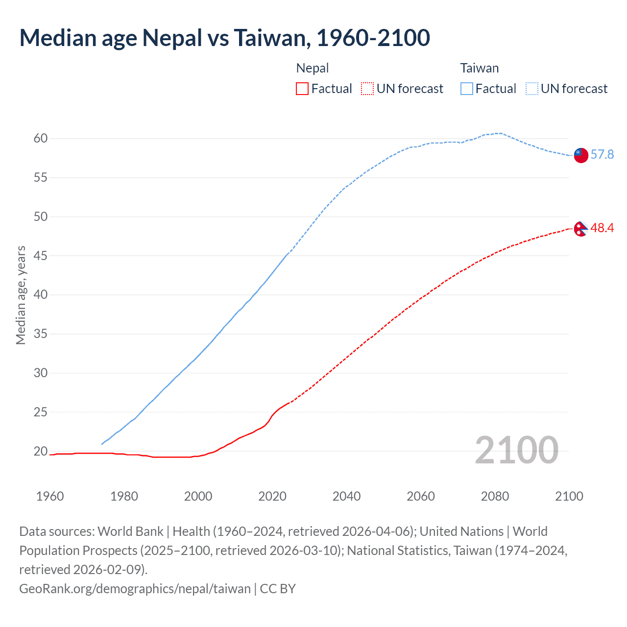 Demographics