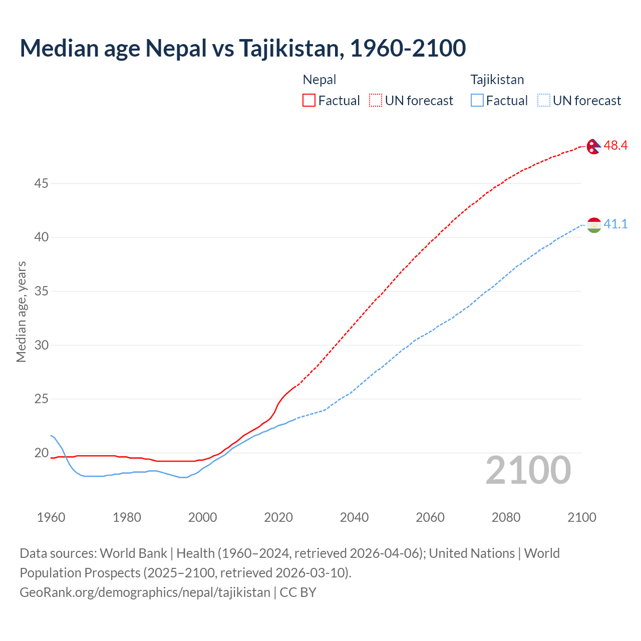 Demographics